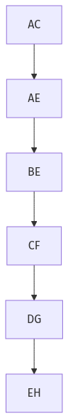 Flow diagram