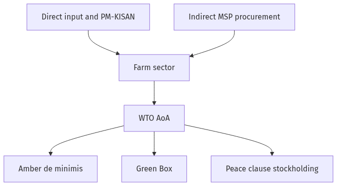 Flow diagram