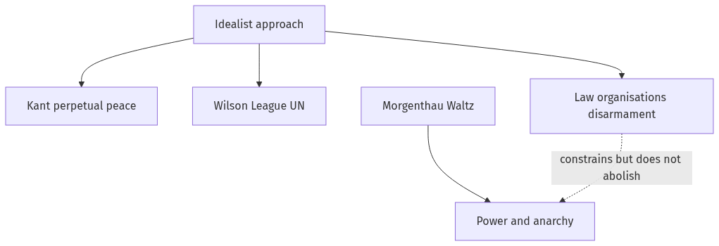 Flow diagram