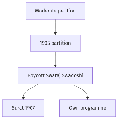 Flow diagram