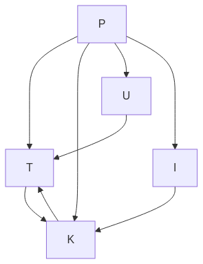 Flow diagram
