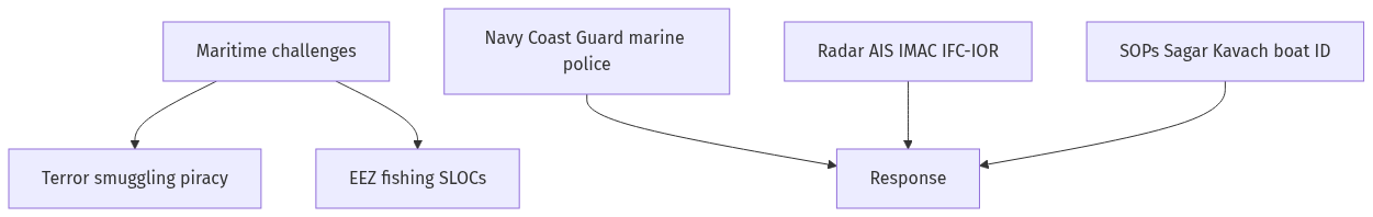 Flow diagram