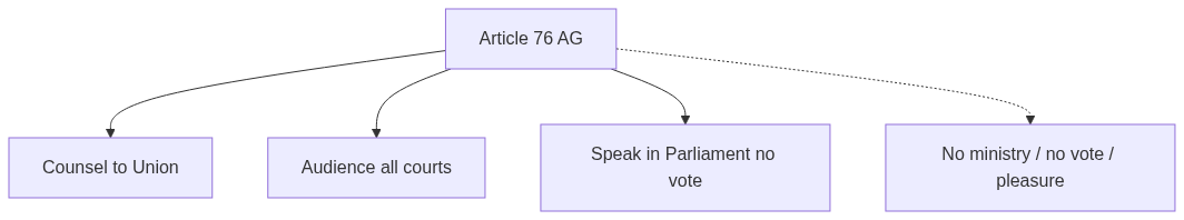 Flow diagram