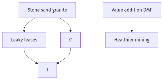 Flow diagram