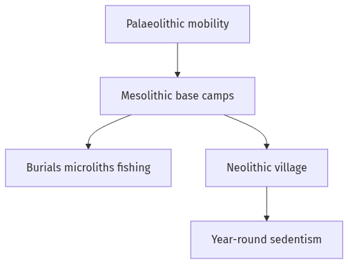 Flow diagram
