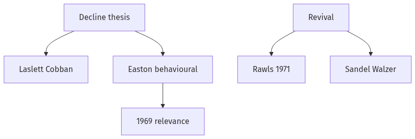 Flow diagram
