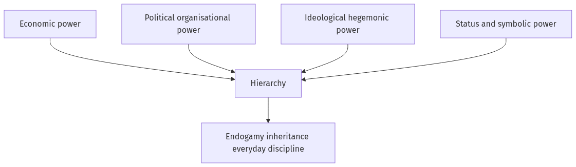 Flow diagram