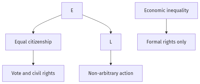 Flow diagram