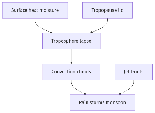 Flow diagram