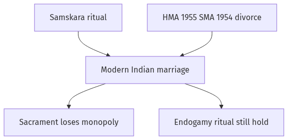 Flow diagram