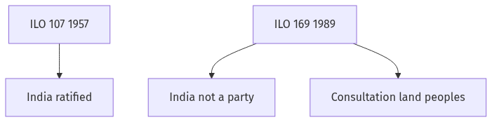 Flow diagram