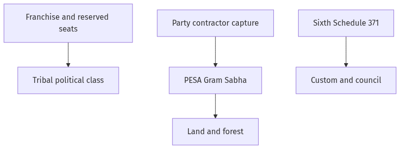 Flow diagram