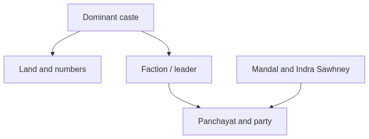 Flow diagram