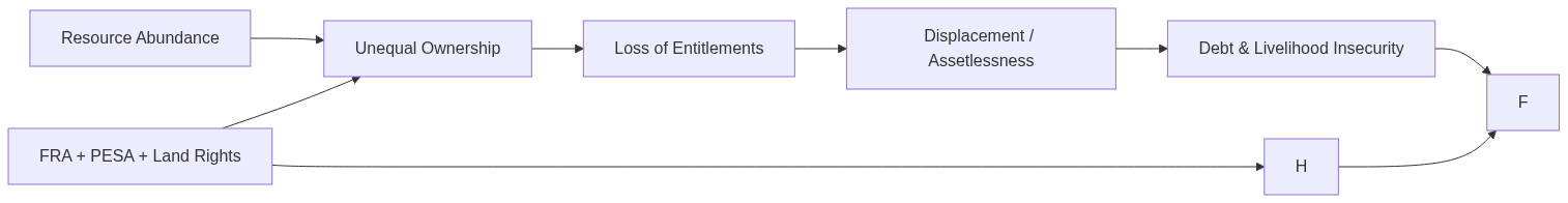 Flow diagram