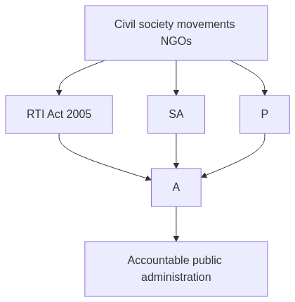 Flow diagram