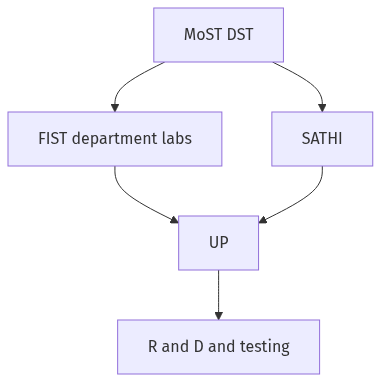 Flow diagram