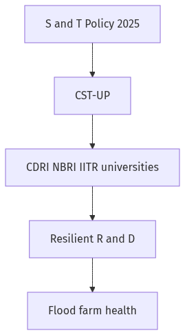 Flow diagram