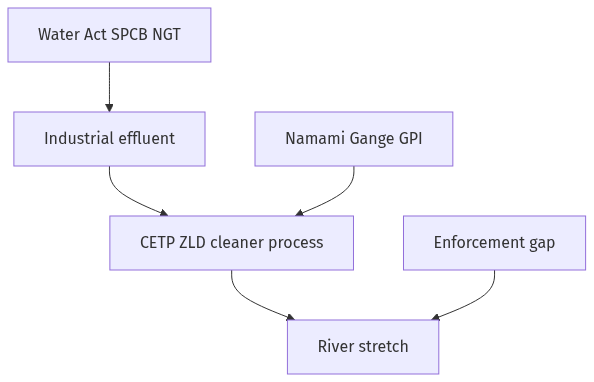 Flow diagram