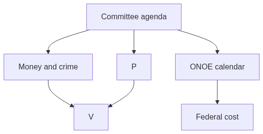 Flow diagram