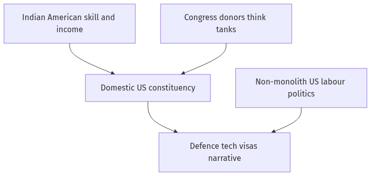 Flow diagram