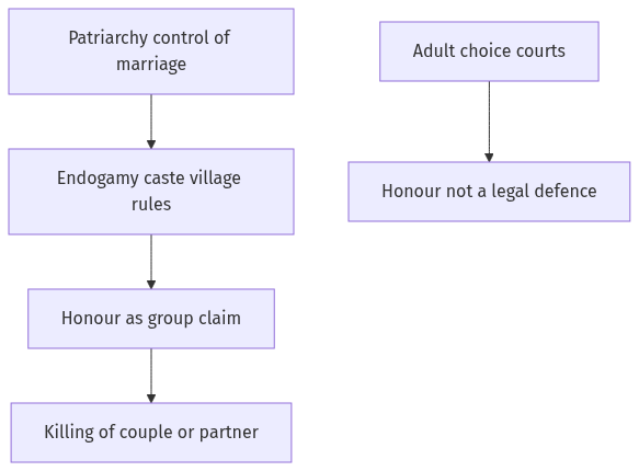 Flow diagram