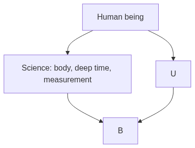 Flow diagram