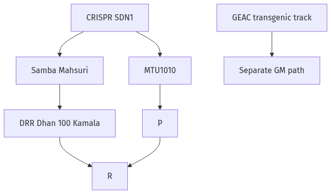 Flow diagram