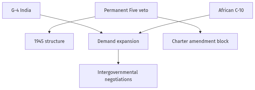 Flow diagram
