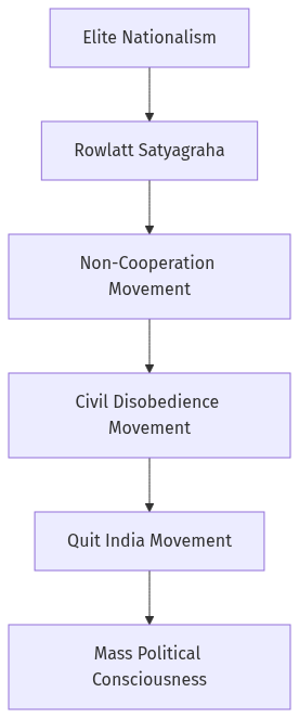 Flow diagram