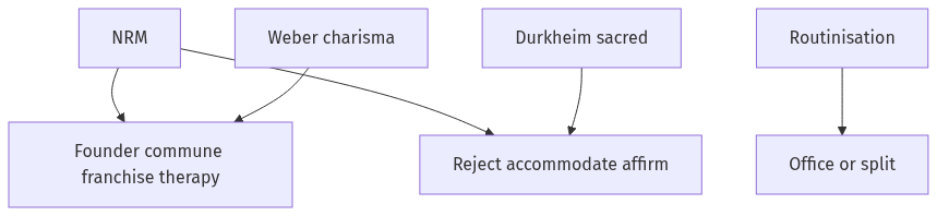Flow diagram