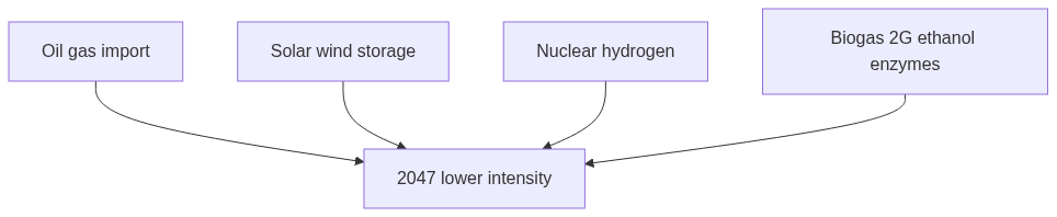 Flow diagram