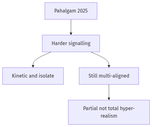 Flow diagram