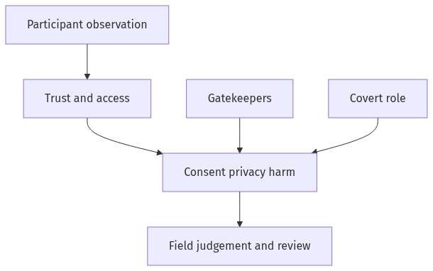 Flow diagram
