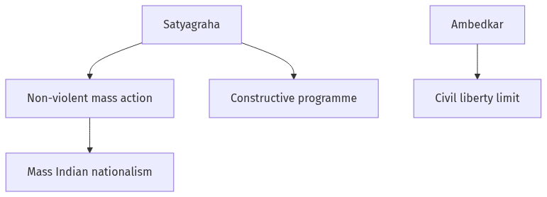 Flow diagram