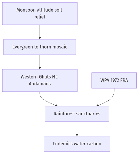 Flow diagram