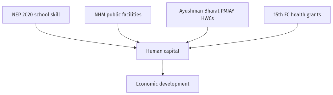 Flow diagram