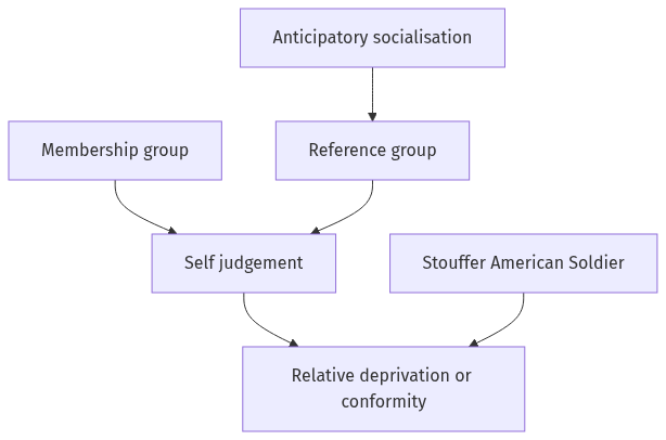 Flow diagram