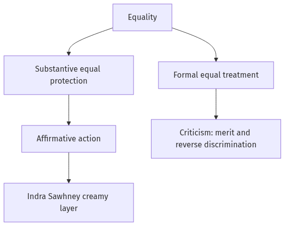 Flow diagram