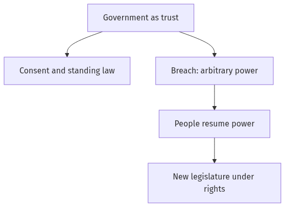 Flow diagram