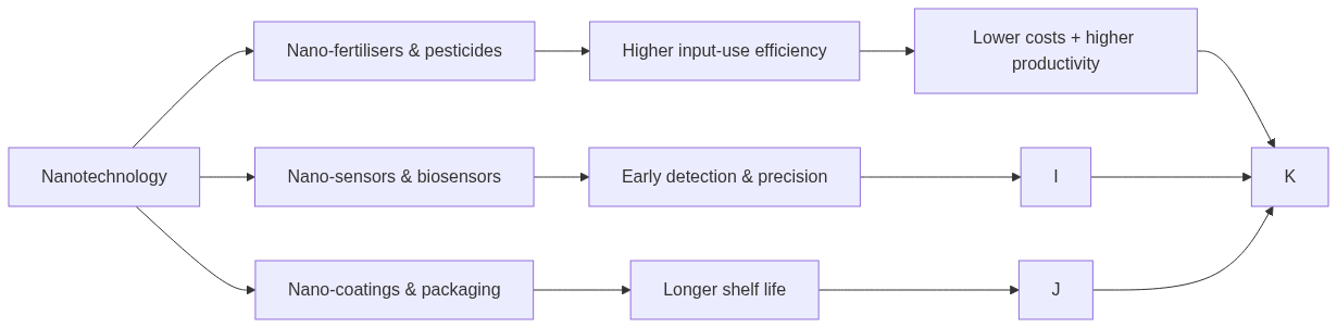 Flow diagram