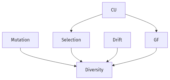 Flow diagram