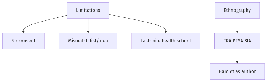 Flow diagram