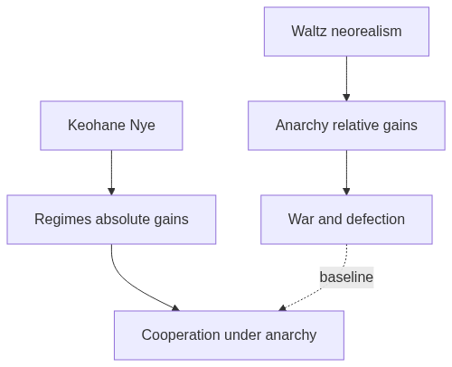 Flow diagram