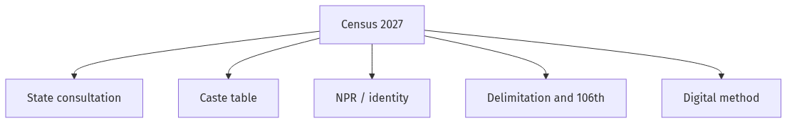 Flow diagram