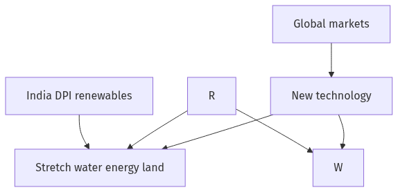 Flow diagram