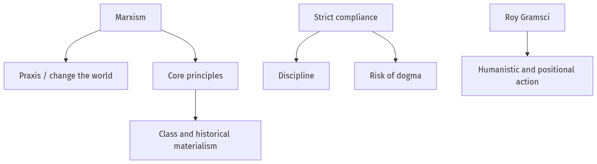 Flow diagram