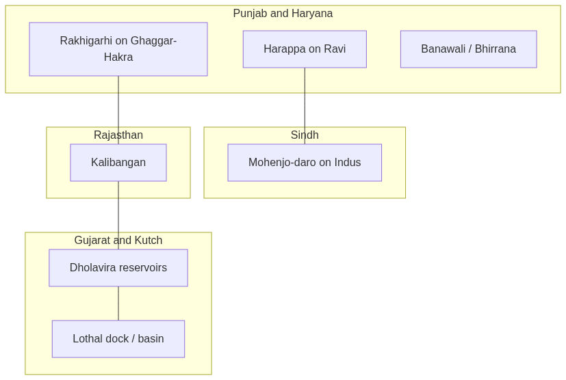 Flow diagram