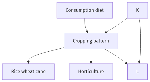 Flow diagram
