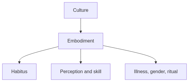 Flow diagram