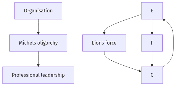 Flow diagram